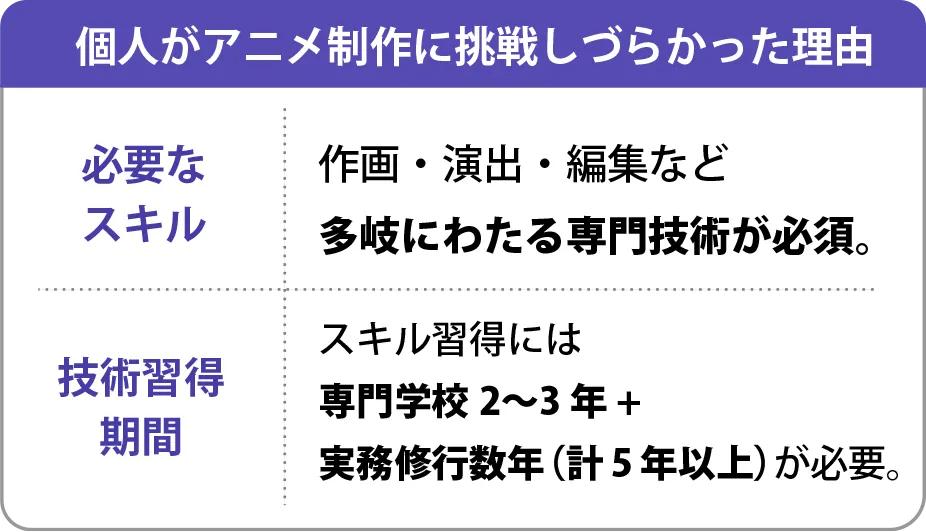 個人アニメ制作が挑戦しづらかった理由