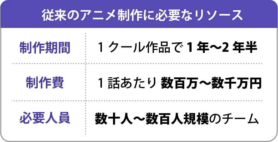 従来のアニメ制作に必要なリソース