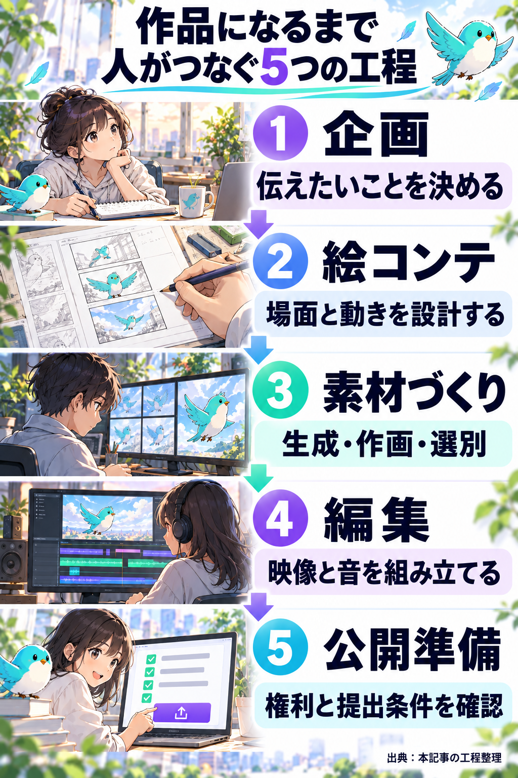 企画、絵コンテ、素材づくり、編集、公開準備の五つの工程