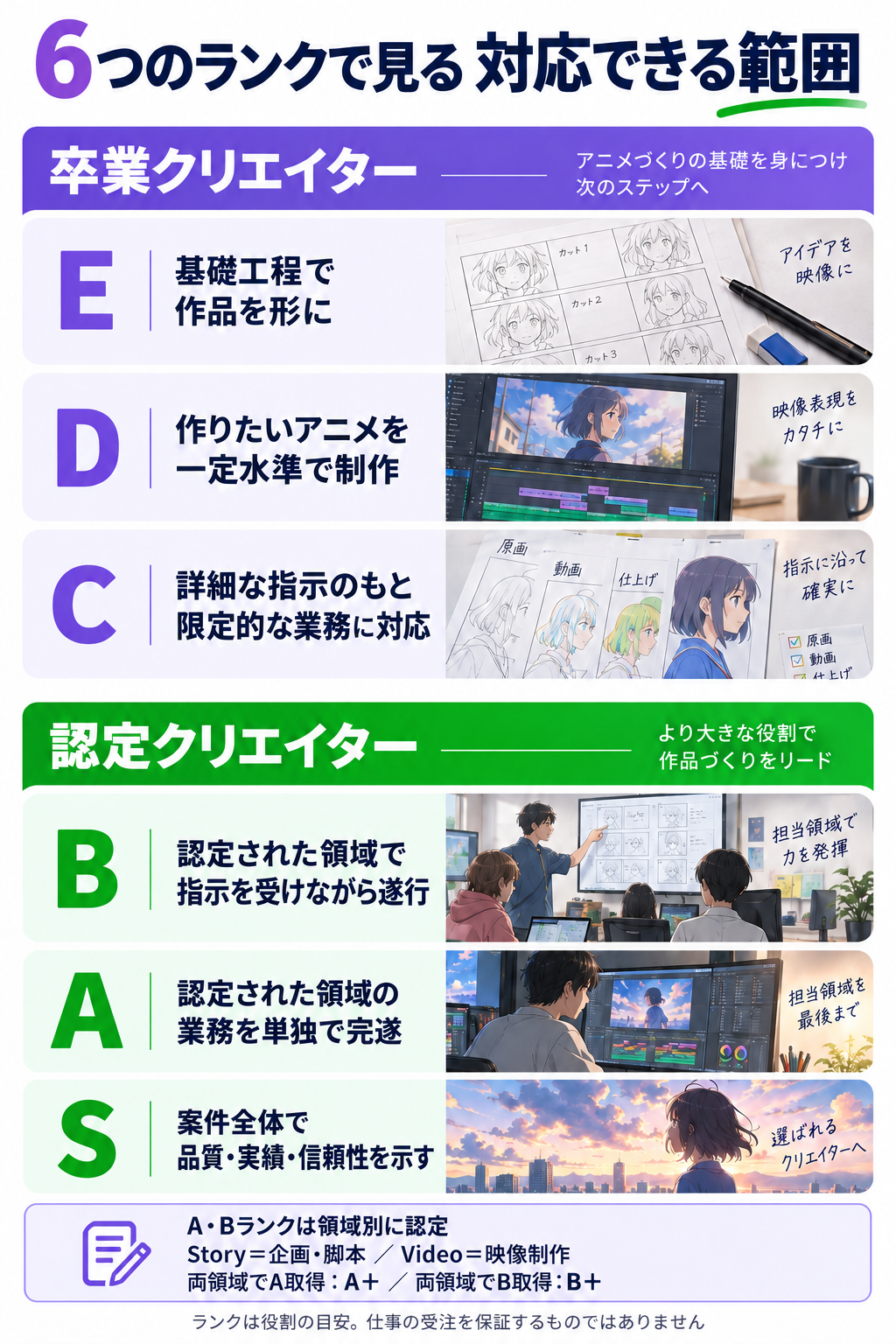 E〜Sの6ランクと対応できる業務範囲。A・BはStory（企画・脚本）とVideo（映像制作）の領域別認定で、両領域で同ランクを取得するとA＋・B＋