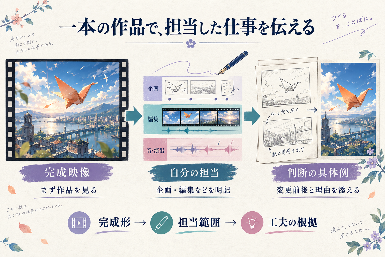 完成映像、担当範囲、工夫の根拠の順に、紙の鳥が飛ぶ作品の制作内容を伝える構成例